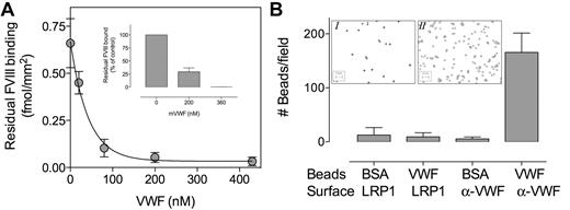 Figure 5. Lack of VWF binding to LRP1during SPR analysis and under static adhesion. (A) LRP1 immobilized at a CM5-sensorchip (12 fmol/mm2) was incubated with FVIII (40nM) in the presence of various concentrations of VWF (0-430nM) in 0.15M NaCl, 2mM CaCl2, 0.005% Tween 20, and 20mM HEPES (pH 7.4) at a flow of 20 μL/min at 25°C. Residual FVIII binding at equilibrium (femtomoles per square millimeter) versus VWF concentration (nanomolar) is plotted. Inset, LRP1 (0.5 μg/well) was immobilized in microtiter wells and incubated with recombinant FVIII (2nM) in the absence or presence of recombinant murine VWF (0-360nM). Residual FVIII bound was detected using monoclonal anti-FVIII antibody D4H1. Percentage of residual FVIII bound compared with binding in the absence of VWF is plotted. (B) LRP1 and anti-VWF antibody 539 (both 0.5 μg/well) were immobilized in microtiter wells and subsequently incubated with VWF- or BSA-coated microspheres (Fluoresbrite-YG, 2 μm) for 1 hour at room temperature. Wells were washed, and adhered microspheres were quantified via light microscopy. Data represent the number of microspheres per field ± SD. Twelve fields (125 × 95 μm) were examined, with a maximum of 4 fields/well. Images display a representative field of VWF-coated beads incubated with LRP1 (inset I) or anti-VWF antibody 539 (inset II).