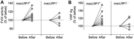 Figure 7. Effect of NIF expression on VWF levels. Blood was collected from mice 5 days before and 4 days after hydrodynamic gene transfer with pLIVE-NIF in macLRP1+ mice (n = 10) or macLRP1− mice (n = 5). Plasma was prepared and analyzed for FVIII activity (A) and VWF antigen (B). Data are presented as percentage of pretreatment levels. FVIII and VWF levels before and after treatment were assessed for statistical significance using a paired t test. A statistically significant increase in FVIII and VWF levels was found in macLRP+ mice but not in macLRP1− mice.