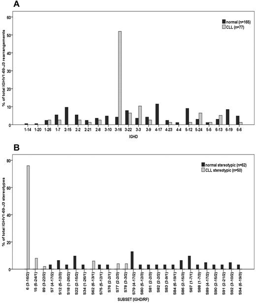 Figure 1. IGHD and Stereotype distribution in normal and CLL B cells using IGHV1-69/IGHJ3 rearrangements. Bars identify percent sequences (y-axis) using IGHD (A) or assigned to each subset (B) of all normal (dark gray) or CLL (light gray) IGHV1-69/IGHJ3 rearrangements. (A) Percent IGHD distribution among normal and CLL B cells refers to all IGHV1-69/IGHJ3 rearrangements analyzed (stereotypic and nonstereotypic). (B) Percent stereotypic pattern distribution refers to those normal and CLL B cells using IGHV1-69/IGHJ3 rearrangements assigned to subsets only. For each subset, IGHD gene and reading frame are also indicated (in parentheses separated by a slash) in the x-axis.