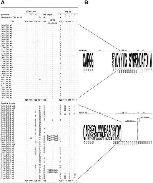 Figure 2. Amino acid sequence alignments of HCDR3 region from CLL-derived IGH rearrangements assigned to subset 6 and from healthy donor-derived IGH rearrangements identified with a semi-nested subset 6 specific primer approach. (A) Left column: the first number indicates sequence identification number (SIN.); DON1/2/3 indicate donor's source; x followed by a number (eg, x13) indicates the number of identical sequences (eg, 13 identical sequences) identified among different tumor rearrangements from CLL individuals or by cloning of PCR products from normal individuals. (.) indicates homology; and (−), lack of amino acid. Among CLL sequences represented with identical (GGx)YD motif in separate lines, different amino acids were observed at codon 111.2 and or N2 junctional region (codons 112.1-112). Among normal sequences, a different nucleotide sequence at codon 111.2, leading different amino acid translation outside primer sequence was observed between clones 3448 and 3450. Among the healthy donors, those amino acid sequences, identical from position 107 to 111.1 but different outside the represented amino acid sequence or in the degenerate prs6D3-16 primer sequence at position 111.2 in IGHD3-16 and/or 112-113 in the N2 junctional region, are indicated with different SIN. (B) Crude percent frequency by logo analysis representation. Top row: alignment for CLL subset 6 rearrangements. Bottom row: normal sequences identified by cloning after PCR amplification with HCDR2-J3 and subsequent semi-nested HCDR2-prs6D3-16 primers approach. Amino acid sequences are represented as sequence logos as described at http://weblogo.berkeley.edu/. The letters represent the amino acids used at each particular codon numbered according to IMGT criteria. When more than one amino acid was observed in a codon, the letters representing each change are displayed as a stack. The size of the amino acid symbol represents the crude percent frequency of any of the observed amino acid in that position. Sequences with no amino acid at a given position were excluded from the calculation of the frequency at that codon. Blank spaces represent absence of any amino acid in that particular position as a comparison between CLL and normal sequences. Codon numbering between IMGT positions 108 and 109 is omitted.