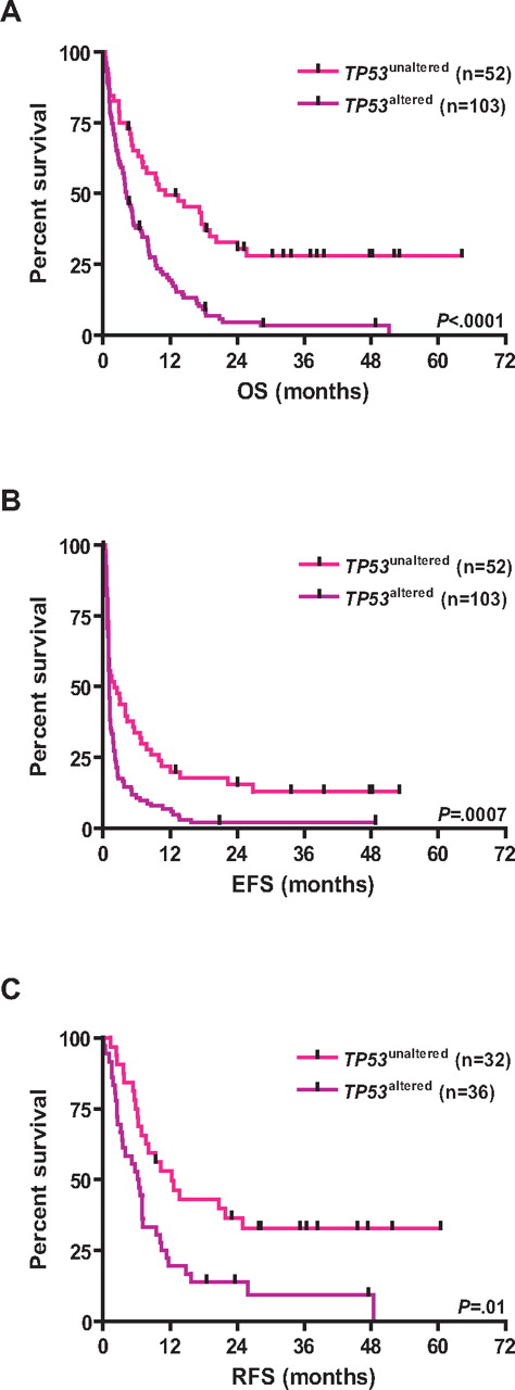 Figure 3. Kaplan-Meier survival estimates according to the TP53 status. Data are shown for TP53unaltered CK-AMLs and TP53altered CK-AMLs. (A) OS. (B) EFS. (C) RFS.