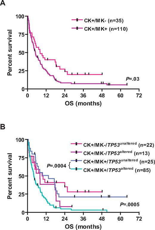 Figure 4. Kaplan-Meier survival estimates according to the cytogenetic status. (A) Data are shown for OS for CK+/MK− AML and CK+/MK+ AML. (B) Data are shown for OS for the subgroups CK+/MK−/TP53unaltered, CK+/MK−/TP53altered, CK+/MK+/TP53unaltered, and CK+/MK+/TP53altered.