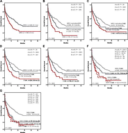 Figure 1. Overall survival of patients with AML and an intermediate or unfavorable karyotype according to revised MRC criteria. (A) Survival of patients with intermediate compared with unfavorable cytogenetics. (B) Survival of patients with MSK compared with patients with intermediate or unfavorable cytogenetics without MSK. (C) Survival of patients with CK defined as ≥ 3 unrelated abnormalities compared with patients with intermediate or unfavorable cytogenetics without CK. (D) Survival of patients with CK defined as ≥ 4 unrelated abnormalities compared with patients with intermediate or unfavorable cytogenetics without CK. (E) Survival of patients with CK defined as ≥ 5 unrelated abnormalities compared with patients with intermediate or unfavorable cytogenetics without CK. (F) Survival of patients fulfilling definition of CK defined as ≥ 3 unrelated abnormalities and MSK compared with patients with MSK not fulfilling the criteria of CK compared with patients with CK but not MSK compared with patients with neither CK nor MSK. (G) Survival of patients fulfilling definition of CK defined as ≥ 4 unrelated abnormalities and MSK compared with patients with MSK not fulfilling the criteria of CK compared with patients with CK but not MSK compared with patients with neither CK nor MSK.