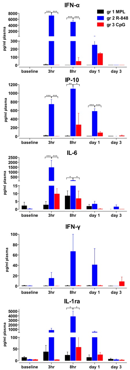 Figure 3. R-848 induces robust, systemic increase in inflammatory cytokines. Plasma samples were collected at after TLR-L injection as described in Figure 1A. Cytokine concentrations were measured by an automated Luminex system (IFN-γ, IL-6, and IL-1ra) and ELISA (IP-10 and IFN-α) at the indicated time points (baseline, 3 hours, 8 hours, and 1 and 3 days) after TLR-L injection and are represented as the concentration (in picograms) of cytokines per milliliter of plasma. Data are means ± SEM. *P < .05; **P < .01; ***P < .001 by ANOVA.