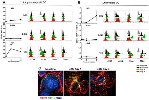 Figure 6. MPL and CpG-ODN increase the numbers of activated DCs in draining LNs. Kinetics of frequencies of pDCs (A) and mDCs (B) were defined within the cells isolated from LNs by flow cytometry, as described in supplemental Figure 2. Statistical analysis indicates a significant change of cell frequency relevant to the baseline. Data are means ± SEM. *P < .05; **P < .01; ***P < .001 by t test. Activation and maturation profiles were measured by assessing the expression of the surface markers CCR7, CCR5, CD80, and CD86 at days 1 and 3 after TLR-L injection. Histograms represent the isotype control (gray), baseline at day −12 (black) and day 1 (green) and day 3 (red) after TLR-L injection. A single representative animal is shown for each experimental group. (C) Immunohistochemistry staining was performed on frozen LN sections for evaluating the in situ localization of APCs in the animals injected with CpG-ODN (days 1 and 3). Cells were assessed by CD123 (red) and CD11c (green) staining; B-cell follicles were visualized by CD20 staining (blue). One representative animal from the CpG-ODN experimental group is represented.