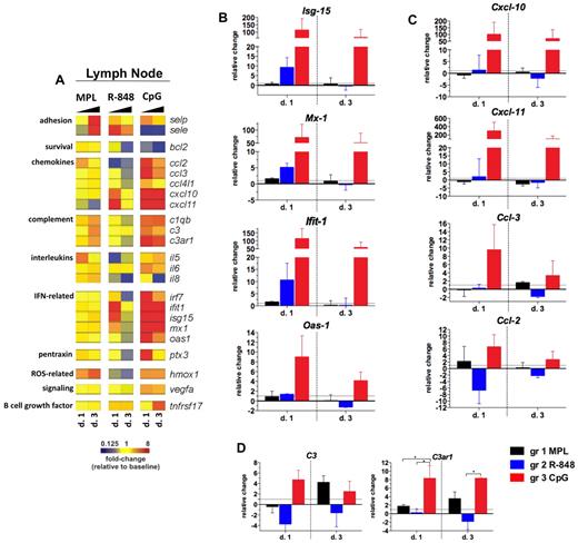 Figure 7. Ligands for TLR-4 and TLR-9 induce prolonged pro-inflammatory gene transcription in draining LNs. RNA was isolated from the LN whole-cell population cryopreserved with TRIzol reagent on days 1 and 3 after TLR-L injection, and were analyzed by low-density array quantitative real-time PCR for a panel of 93 genes involved in immune responses. All genes and time points were first normalized to the average cycling threshold value of expression of the housekeeping genes for 18s ribosomal RNA, Actb (β-actin), and Gusb (β-glucuronidase). Transcripts were grouped by their immune function and origin and their expression was evaluated at the time points matching the innate cell kinetics in blood. (A) Heat map of gene transcripts. Each row represents a mean –fold change relative to baseline at the indicated time point after TLR-L injection in each of the experimental groups. The 23 genes with a significant change from baseline at any given time point and experimental group are shown. Kinetics of expression of the ISGs Isg-15, Ifit-1, Mx-1, and Oas-1 (B); the selected chemokines: Cxcl-10 (IP-10), Cxcl-11 (I-TAC), Ccl-3 (MIP-1α), and Ccl-2 (MCP-1) (C); and complement genes: C3 and C3ar1 (D) are represented as the relative change of mRNA copies at the indicated time points after TLR-L injection compared with baseline. Dotted line marks the cutoff (y = 1) of the fold expression change. Data are means ± SEM. *P < .05; **P < .01; ***P < .001 by ANOVA.