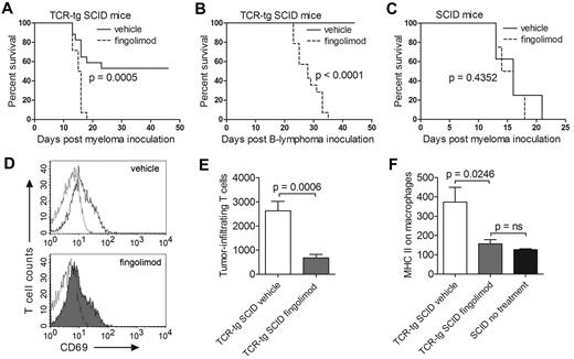 Figure 1. Fingolimod blocks antitumor immunity and prevents rejection of myeloma and B-cell lymphoma in TCR-transgenic SCID mice. (A) Id-specific TCR-transgenic (TCR-tg) SCID mice were inoculated subcutaneously with 1.6 × 105 MOPC315 myeloma cells and treated daily with either fingolimod (FTY720, Selleck Chemicals; 2 μg/g bodyweight) or with vehicle only (0.8% DMSO; Sigma-Aldrich) delivered intraperitoneally. Tumor growth was followed by palpation. Mice were euthanized when the tumor reached 10 mm in diameter (n = 14-17). (B) Id-specific TCR-transgenic SCID mice were inoculated subcutaneously with 1.6 × 105 F9 B-lymphoma cells and treated daily with fingolimod or with vehicle only. F9 cells are A20 B-lymphoma cells transfected with Id-containing L-chain from MOPC3157 (n = 14-16). (C) Nontransgenic SCID mice were inoculated subcutaneously with 1.6 × 105 MOPC315 cells and treated daily with fingolimod or with vehicle only (n = 8). (D-F) Id-specific TCR-transgenic and nontransgenic SCID mice were inoculated subcutaneously with 105 MOPC315 myeloma cells embedded in Matrigel.9 TCR-transgenic SCID mice were treated daily with fingolimod (1 μg/g bodyweight) or with vehicle only (n = 8-10). SCID mice were left untreated (n = 2). At day +8, draining lymph nodes and Matrigel plugs were dissected and analyzed by flow cytometry.9 (D) CD69 expression on gated Id-specific CD4+ T cells in draining lymph nodes of representative TCR-transgenic SCID mice treated with vehicle only (top) or fingolimod (bottom). Dotted lines indicate an isotype-matched control antibody. (E) Number of Id-specific T cells per Matrigel plug (mean ± SEM). (F) Expression of the activation marker MHC class II on Matrigel-infiltrating CD11b+ macrophages (geometric mean ± SEM). P values were calculated with the log-rank test (A-C) and the t test (E-F). ns indicates not significant.