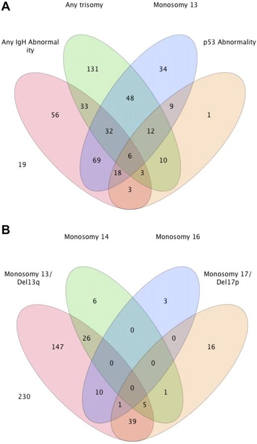 Figure 1. Distribution of various genetic abnormalities among patients with MM. (A) Venn diagram demonstrating the overlapping nature between the common abnormalities seen with FISH in patients with newly diagnosed MM. The actual number of patients with different abnormalities is presented from among 484 patients. The remaining 19 patients either had a normal FISH (n = 15) or another abnormality (n = 4). (B) Distribution of various monosomies/deletions and their overlap.
