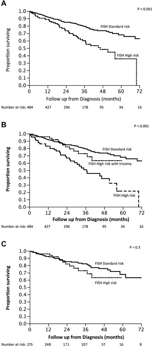 Figure 2. Kaplan-Meier curves demonstrating OS from diagnosis based on various risk factors. (A) Comparison of OS between patients with standard-risk MM (n = 370) based on FISH testing with those with high-risk MM (n = 114). (B) Comparison of OS between those with standard-risk MM (n = 370), high-risk MM with any trisomy (n = 48), and high-risk MM without any concurrent trisomy (n = 66). (C) Comparison of OS among patients with any trisomy (n = 275) with or without high-risk FISH features.