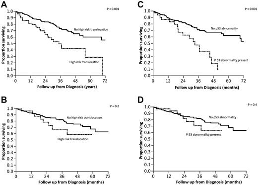 Figure 3. Kaplan-Meier curves demonstrating OS from diagnosis based on the presence or absence of high-risk IgH translocations or P53 loss. (A-B) Survival of patients with high-risk IgH translocations in the absence (A) or presence (B) of trisomies. (C-D) OS of patients with P53 loss in the absence (A) or presence (B) of trisomies.