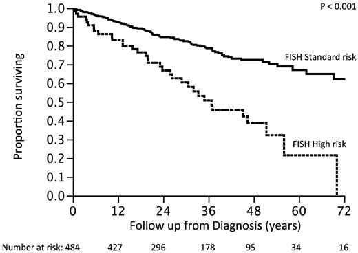 Figure 4. Survival of patients according to the revised classification. Previous standard plus high-risk with trisomies (new FISH standard-risk) versus high-risk with no trisomies (new FISH high-risk)