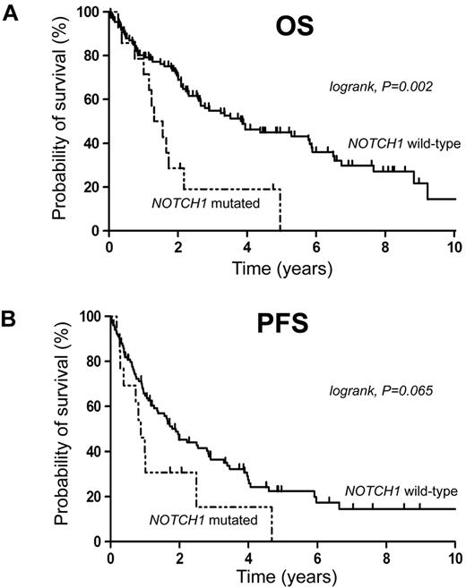 Figure 2. NOTCH1 mutations are associated with adverse outcome. Kaplan-Meier curves for estimates of (A) overall survival and (B) PFS.