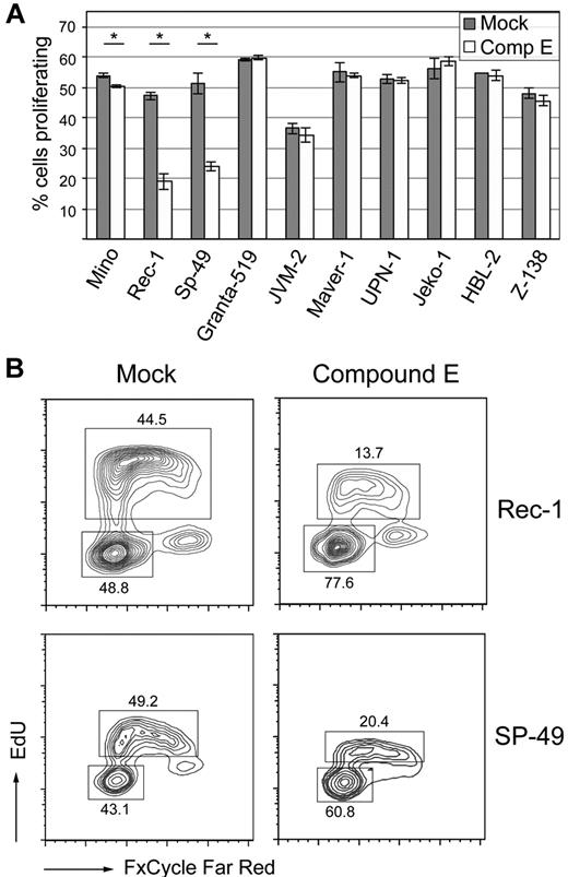 Figure 4. γ-secretase inhibition for 5 to 7 days with compound E reduces proliferation in the Mino, Rec-1, and SP-49 cell lines. (A) Cells were incubated in triplicate with 1μM of compound E or mock, and proliferation was assessed by flow cytometry after EdU incorporation and staining with AlexaFluor-488 azide. *Statistical significance at the .05 level (2-sided t test). Error bars represent SD. (B) Cell-cycle analysis of the Rec-1 and SP-49 cell lines after γ-secretase inhibition. In addition to detection of EdU incorporation with AlexaFluor-488 azide, cells were stained with FxCycle Far Red. Labels indicate mean percentages of cells in given populations.