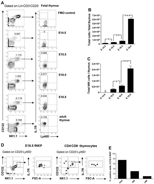 Figure 6. Emergence and generation of tNK cells in the mouse embryo. (A) Representative FACS profiles of Lin−CD3−CD25−CD122+NK1.1+Ly49D−IL-7Rα+ tNK cells in the fetal thymus. (B) Total number of fetal thymic cells and (C) total number of tNK cells. Data represent mean ± SD values from 5 to 13 thymi analyzed in 14.5- to 18.5-day-old fetuses from 2 to 3 litters. Text above the plots and arrows indicate the gating. Numbers in FACS profiles show mean frequencies of populations within the indicated gates of total fetal thymocytes. Profile from the adult thymus is included as a control; 0 indicates the values below the detection level. Five Lin−CD122+NK1.1−DX5− NKPs were sorted from the liver from 18.5-day-old fetuses and cultured on OP9-DL1 stroma for 21 days with KL, IL-7, FL, and IL15. Double-negative fetal thymocytes (CD4/CD8-depleted) were used as a positive control. Generated clones were evaluated by FACS for the presence of tNK cells (TCRβ−CD25−Ly49D−NK1.1+CD122+IL-7Rα+) and BM-dependent cNK (TCRβ−NK1.1+CD122+IL-7Rα−) cells. (D) Representative FACS profiles of cells generated from fetal liver NKPs and CD4−CD8− thymocytes cultured on OP9-DL1 stroma. The specific gates are indicated in the text above the plot and by arrows. (E) Proportion of total positive wells and wells containing thymic NK (tNK) and conventional NK (cNK) cells generated from E18.5 fetal liver NKPs. Data from one experiment, 20 wells were analyzed. *P < .05, **P < .01, and ***P < .0001.