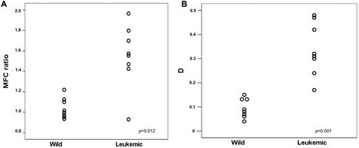 Figure 2. ANXII expression assessed by flow cytometry. MFC ratio (A) and D values for ANXII expression (B) in BM cells from mice transplanted with leukemic cells from hCG-PML/RARA TG mice (Leukemic) or with normal BM cells from wild-type mice (Wild).