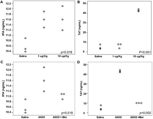 Figure 4. Effect of recombinant ANXII infusion and L-methionine supplementation in leukemic mice. (A) tPA levels increased with both 1 and 10 μg/kg doses of ANXII, but no difference was observed between the 2 dosage groups. TAT was higher in mice that received 10 μg/Kg of ANXII. (B). Effect of L-methionine administration on tPA (C) and TAT (D) levels.