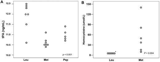 Figure 5. Effects of strategies to block tPA binding to ANXII in leukemic mice. (A) tPA plasma levels decreased in mice treated with either L-methionine or the LCKLSL peptide. (B) Homocysteine levels in the leukemic and L-methionine groups.