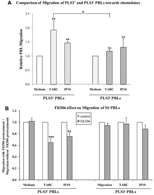 Figure 5. T-plastin expression in CTCL cells favors migration that was inhibited by FK506 pretreatment. (A) T-plastin–positive (PLS3+) PBLs (left) and –negative (PLS3−) PBLs (right) from SS patients were plated in the upper chamber of a modified Boyden chamber. The lower chamber contained migration medium alone or supplemented with TARC (10 ng/mL) or IP-10 (50 ng/mL). Results are mean (± SEM, n = 6) migration of PLS3+ and PLS3− PBLs toward TARC or IP-10 relative to respective migration into medium alone taken as 1. **P < .01, comparison of PLS3+ PBL migration toward chemokines to respective cell migration into medium alone. *P < .05, comparison between relative migration of PLS3+ PBLs and PLS3− PBLs toward TARC. (B) T-plastin positive (PLS3+) and negative (PLS3−) PBLs from CTCL were pretreated by FK506 (10μM) or not for 1 hour before migration was assessed as in panel A. Results are expressed as mean (± SEM, n = 6) ratio of migration of FK506-pretreated PBLs (gray) relative to migration of respective control (non-FK506–pretreated) PBLs (white), taken as 1. **P < .01, ***P < .001, comparison of chemokine-induced migration of FK506-pretreated PBLs with the 1 of respective PBLs non-pretreated by FK506.