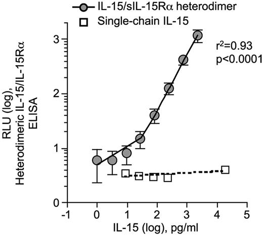 Figure 3. Soluble IL-15/IL-15Rα protein standard for the heterodimeric IL-15/IL-15Rα ELISA. Standard curve for human heterodimeric IL-15/IL-15Rα ELISA. HPLC-purified human IL-15 and sIL-15Rα were quantified by amino acid mass analysis and mixed in a molar ratio 1:1. Triplicates of 3-fold serial dilutions of IL-15/IL-15Rα complexes were assayed in the heterodimeric IL-15/IL-15Rα ELISA. Circles represent RLU average for each IL-15/IL-15Rα concentration tested from 5 independent assays; SD for the 5 assays is shown. The intra-assay variability was 3% to 12% coefficient of variation (CV), and the interassay variability was 18% to 33% CV. Open squares represent RLU values of the indicated amounts of single-chain IL-15 tested in the heterodimeric IL-15/IL-15Rα ELISA (negative control). Linear regression analysis showed no significant correlation (r2 = 0.32, P = .32)