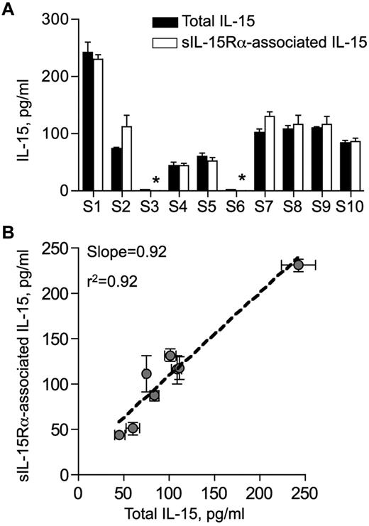 Figure 4. Detection of IL-15 and heterodimeric IL-15/IL-15Rα complexes in human sera. (A) Total IL-15 (filled bars) and sIL-15Rα–associated IL-15 (open bars) in sera of 10 lymphodepleted melanoma patients. Total IL-15 was evaluated using the commercially available IL-15 ELISA (Quantiglo Q1500B). sIL-15Rα–associated IL-15 was detected by the heterodimeric IL-15/IL-15Rα ELISA using capture anti–IL-15 antibody and detection anti–IL-15Rα antibody, as described in “IL-15 and IL-15/IL-15Rα ELISA.” Data are mean ± SEM of 2 to 4 independent measurements. *Value below the limit of detection of the assay. (B) Correlation of total IL-15 and sIL-15Rα–associated IL-15 levels in the sera of lymphodepleted patients. Graph represents mean ± SEM from 2 to 4 independent measurements for each sample. Data were fitted to a linear regression curve using Prism 4.0a software package (correlation coefficient r2 = 0.92; slope = 0.92).
