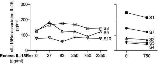 Figure 5. Circulating human IL-15 is exclusively present as heterodimeric IL-15/sIL-15Rα complex. Serum samples from lymphodepleted cancer patients were preincubated with exogenous sIL-15Rα to allow the in vitro formation of IL-15/sIL-15Rα complexes from any free IL-15 potentially present in the sample. Serum samples were next evaluated for the amount of sIL-15Rα–associated IL-15 by ELISA. Serum sample S8, S9, or S10 was preincubated with increasing sIL-15Rα concentrations (0-2250 pg/mL; left panel). Serum samples S1, S2, S4, S5, and S7 were preincubated with a fixed amount of sIL-15Rα (750 pg/mL; right panel). The assay was repeated twice.