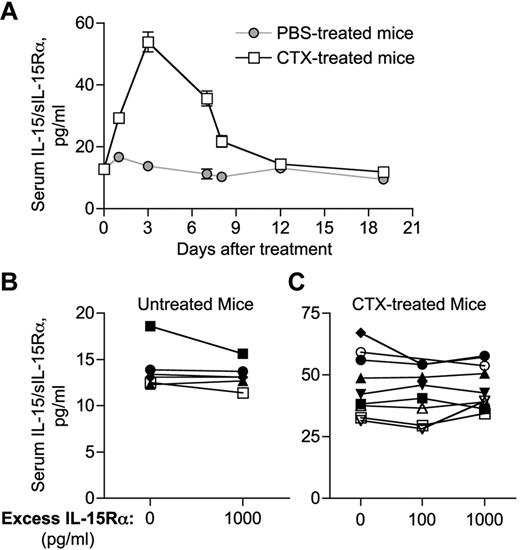 Figure 6. Demonstration of IL-15/sIL-15Rα heterodimers in normal and lymphodepleted mice. (A) Serum levels of IL-15/IL-15Rα heterodimer in normal mice () and on CTX treatment (□). Mice were bled at different time points (days 1-19) after CTX or placebo administration. Circulating IL-15/IL-15Rα was assessed by ELISA (eBioscience) and reported as mean ± SEM of 6 to 33 mice per time point. (B-C) Serum samples from 6 untreated (B) and 9 CTX-treated (day 3 after treatment; C) mice were preincubated with exogenous recombinant mouse IL-15Rα-Fc (100-1000 pg/mL, as indicated) to allow the in vitro formation of IL-15/sIL-15Rα complexes with any free IL-15 potentially present in the sample. Serum samples were next evaluated for the amount of sIL-15Rα–associated IL-15 by ELISA.
