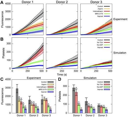 Figure 4. Comparison of microfluidic experiments and multiscale simulations of platelet deposition. Measured platelet deposition dynamics for 3 donors in the presence of aspirin, indomethacin, MRS 2179, and iloprost (A) and the corresponding donor-specific multiscale simulations with no TXA2 (indomethacin or aspirin), no ADP (MRS 2179), and iloprost treatment (B). Comparison of measured (C) and simulated (D) platelet deposit mass at 500 seconds for Donors 1-3. Shading for time series data in panels A and B shows SD. Experiment: control, n = 24, n = 22, and n = 22 for Donors 1, 2, and 3, respectively; aspirin, n = 8; indomethacin, n = 8; MRS 2719, n = 8; and iloprost, n = 14. Simulation: n = 16 for all conditions and donors. *P < .01 relative to control for each donor.