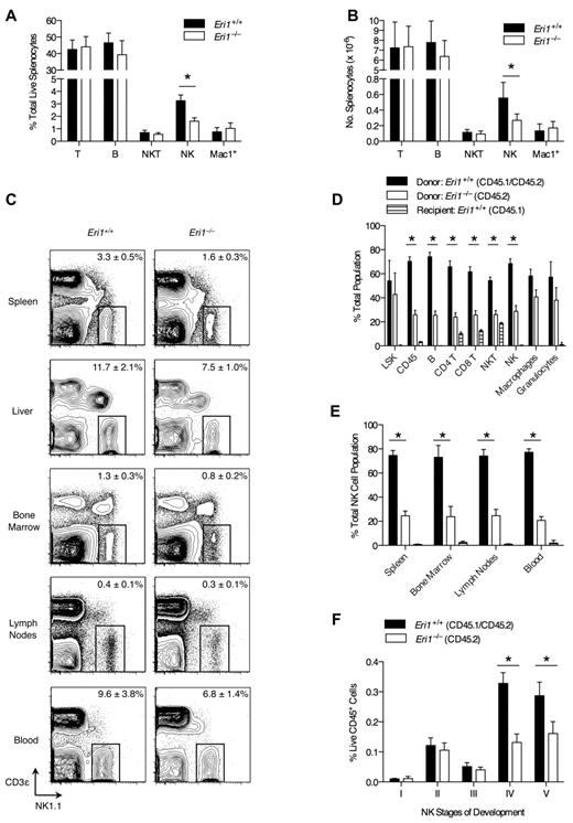 Figure 1. NK-cell deficiency in Eri1−/− mice. (A) Frequency and (B) absolute number of spleen T (CD3ϵ+NK1.1−), B (CD19+), NKT (NK1.1+CD3ϵ+), NK (NK1.1+CD3ϵ−), and Mac1+ (CD11b+NK1.1−) cells enumerated by flow cytometry (N = 5, ICR/B6 mice). (C) NK1.1+CD3ϵ− NK cells in the indicated tissues. Numbers are NK-cell frequency ± SD among total lymphocytes (N = 5, ICR/B6 mice). (D-F) CD45.1+ lethally irradiated hosts were reconstituted with a 1:1 mixture of fetal liver cells from WT (CD45.1+ CD45.2+) and Eri1−/− (CD45.2+) donors and analyzed 8-15 weeks later (N = 3). (D) Frequency of donor- and host-derived cells among BM LSK (Lin−c-Kit+ Sca-1+) cells and spleen CD45+, B, CD4+ and CD8+ T, NKT, NK, macrophage (CD11b+NK1.1−Gr1−), and granulocyte (CD11b+ Gr1+) cells. (E) Frequency of donor- and host-derived cells among NK cells in the indicated tissues. (F) Frequency of developing NK-cell subsets (see supplemental Figure 2A for gating strategy) among BM WT (CD45.1+CD45.2+) and Eri1−/− (CD45.1−CD45.2+) cells. Bar graphs show mean ± SD; *P ≤ .05, (A-B) unpaired or (D-F) paired Student t test. All data are representative of at least 2 independent experiments.