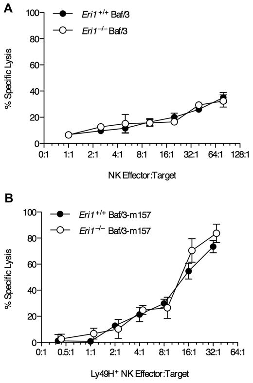 Figure 4. Normal NK-mediated killing in the absence of Eri1. Lethally irradiated CD45.1+ mice were reconstituted with CD45.2+ B6 WT or Eri1−/− fetal liver cells. Ten weeks later, splenic NK cells pooled from 3-4 mice were incubated with 51Cr-labeled target (A) Ba/F3 cells or (B) Ba/F3 cells stably expressing MCMV m157. Error bars indicate SD for triplicate measurements. Data are representative of 2 independent experiments.