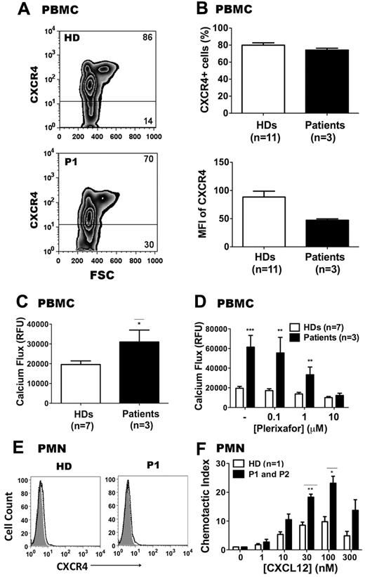 Figure 4. CXCR4E343K is a gain-of-function mutation: analysis in primary leukocytes from patients with WHIM syndrome. (A-B) CXCR4 expression on PBMCs. Cells were gated on lymphocytes and monocytes. Representative zebra plots are shown in panel A and summary data in panel B. Percentages of CXCR4+ and CXCR4− cells in PBMCs are shown. (C) PBMC calcium-flux responses to 10nM CXCL12. (D) Patient and HD PBMC calcium-flux responses to CXCL12 can both be blocked by plerixafor. CXCL12 was added after 3 minutes of incubation with the indicated concentrations of plerixafor. (E) Representative CXCR4 expression on neutrophils from an HD and from P1. Shaded area is unstained; solid line, CXCR4; dashed line, isotype control. (F) Neutrophil chemotaxis. Comparisons are displayed of a HD versus P1 and P2 for different concentrations of CXCL12-induced chemotaxis. Chemotactic index was defined as 1 when no CXCL12 was added to the lower chamber. Results from both patients were averaged and graphed, with SEM displayed for each value. *P < .05; **P < .01; and ***P < .001 for the comparison between HDs and CXCR4E343K (E343K) patients, respectively.