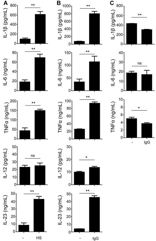 Figure 2. Opsonization of bacteria modulates cytokine production by human DCs. (A-B) DCs were stimulated for 24 hours with S aureus that was preincubated or not in (A) human serum (HS) or (B) purified IgG. Cytokine levels were determined in the supernatant by ELISA. Data shown are from 1 representative experiment of 6 experiments with different donors. (C) Monocytes were stimulated as described under panel B, after which cytokine levels in the supernatant were determined by ELISA. Data shown are from 1 representative experiment of 3 experiments with different donors. Error bars indicate SEM; *P < .05, **P < .01; ns indicates not significant; paired t test.