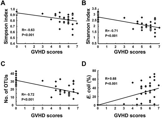 Figure 4. Correlation between the degree of flora changes and GVHD severity. Lethally irradiated B6D2F1 mice were transplanted with TCD BM with T cells from B6 donors (n = 6 / group). Fecal pellets were collected at day 0 and weekly thereafter and intestinal microbiota was characterized by RFLP analysis. Clinical GVHD scores and various parameters of the flora diversity and the proportion of E coli in the intestinal flora at various time points from each mice were plotted. Correlations of GVHD clinical scores and Simpson index (A), Shannon index (B), numbers of OTUs (C), and proportion of E coli (D). The regression line was plotted with all data. Data from 2 independent experiments were combined. R: correlation coefficient.