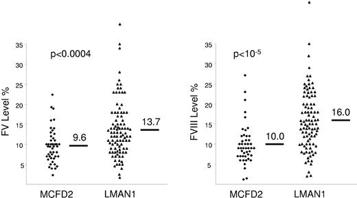 Figure 3. Factors V and VIII levels in patients with F5F8D. Patients with F5F8D secondary to MCFD2 mutations have slightly lower FV and FVIII levels compared to patients with LMAN1 mutations, though there is significant overlap between both groups. Reprinted with permission from Zhang et al.51