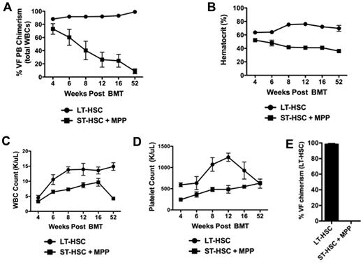 Figure 1. Jak2V617F disease-initiating cells are contained exclusively in the LT-HSC compartment. (A) The percentage of donor chimerism assessed in peripheral blood of lethally irradiated WT recipients of Jak2+/VFE2Acre+ LT-HSCs or a combination of Jak2+/VFE2Acre+ ST-HSCs and MPPs (mean ± SEM, n = 3-5 in each group). (B) Hematocrit of recipients of Jak2+/VFE2Acre+ LT-HSCs or a combination of Jak2+/VFE2Acre+ ST-HSCs and MPPs (mean ± SEM, n = 3-5 in each group). (C) WBC count of recipients of Jak2+/VFE2Acre+ LT-HSCs or a combination of Jak2+/VFE2Acre+ ST-HSCs and MPPs (mean ± SEM, n = 3-5 in each group). (D) Platelet count of recipients of Jak2+/VFE2Acre+ LT-HSCs or a combination of Jak2+/VFE2Acre+ ST-HSCs and MPPs (mean ± SEM, n = 3-5 in each group). (E) The percentage of Jak2+/VF(VF) donor chimerism assessed in CD150+CD48− LSK cells (LT-HSCs) from mice transplanted with Jak2+/VF LT-HSC cells or Jak2+/VF ST-HSC + MPP cells (mean ± SEM, n = 3-4 in each group).