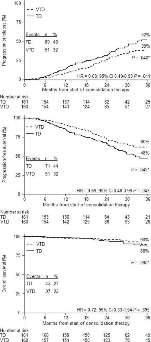 Figure 2. Analysis of outcomes from the start of consolidation therapy with VTD or TD. Kaplan-Meier curves for TTP (A), PFS (B), and OS (C) from the landmark of starting consolidation therapy. *P value according to log-rank test.