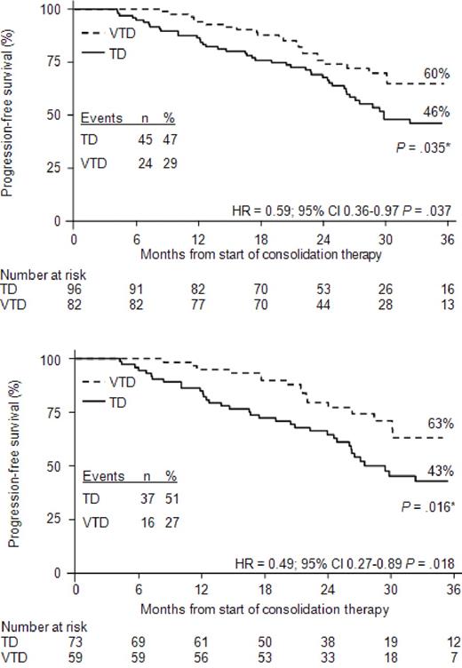 Figure 3. Kaplan-Meier curves for PFS from the landmark of starting consolidation therapy. The figure shows PFS for patients who had not achieved CR (A) or CR/nCR (B) after double ASCT. *P value according to log-rank test.