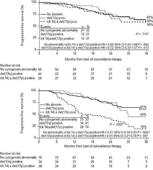 Figure 4. Kaplan-Meier curves for PFS from the landmark of starting consolidation therapy according to the presence or absence of cytogenetic abnormalities. The figure shows PFS for patients with no cytogenetic abnormality, or with del(13q) positivity but lack of t(4;14) and del(17p), or t(4;14) and/or del(17p) positivity who received VTD consolidation therapy (A) or TD consolidation therapy (B). *P value according to log-rank test.