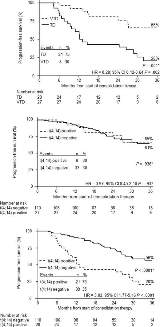 Figure 5. Kaplan-Meier curves for PFS from the landmark of starting consolidation therapy according to t(4;14) positivity or negativity. The figure shows PFS for patients with t(4;14) positivity, but del(17p) negativity, receiving VTD or TD (A), for patients with or without t(4;14) positivity, but del(17p) negativity, receiving VTD (B), and for patients with or without t(4;14) positivity, but del(17p) negativity, receiving TD (C). *P value according to log-rank test.