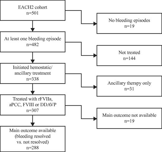 Figure 1. EACH2 Registry hemostatic therapy data flowchart.