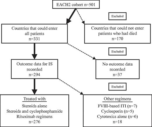 Figure 1. Disposition of patients from the EACH2 cohort included in this analysis of immunosuppression. The figure shows the EACH2 patient cohort and describes which patient groups were included in the analysis presented here.