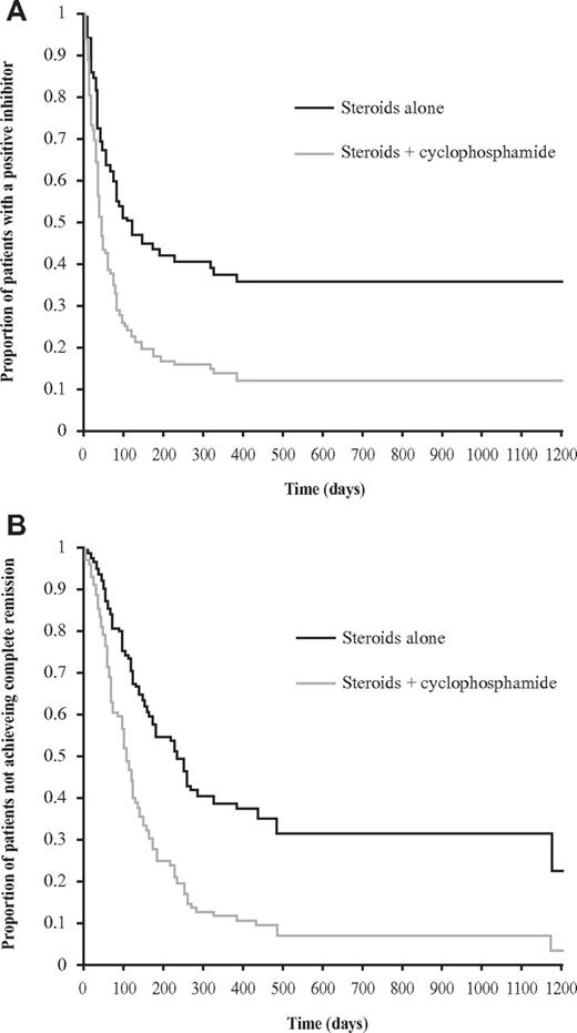 Figure 2. Time to negative inhibitor of propensity score-matched groups and time to complete remission of propensity score-matched groups. Survival plots of propensity score-matched groups comparing steroids alone with steroids and oral cyclophosphamide (n = 70 in each group) showing: (A) time to negative inhibitor (HR = 2.11; 95% CI, 1.38-3.21; P < .001); and (B) time to complete remission (HR = 2.36; 95% CI, 1.49-3.74; P < .001).