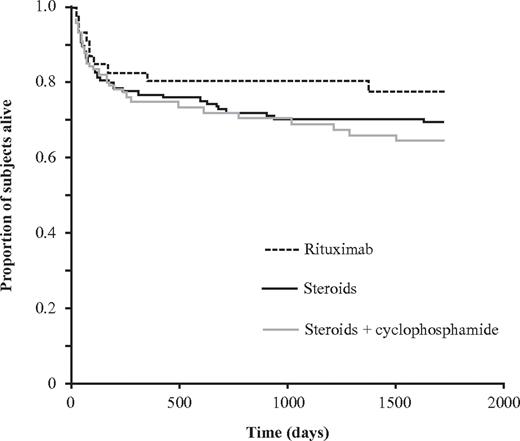 Figure 3. Proportion of patients surviving at final follow-up dependent on first-line immunosuppression. Kaplan-Meier plot showing the proportion of subjects (n = 287) who were alive at final follow-up dependent on first-line treatment after a median of 262 days (IQR, 66-666 days). There were no significant differences between the groups.