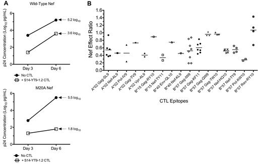 Figure 1. Impact of Nef on the antiviral activity of HIV-1–specific CTLs. The susceptibility of HIV-1–specific CTLs to Nef-mediated HLA-I down-regulation was measured using a previously described viral suppression assay. (A) CTL clone S14-YT9-1.2 (B*57 restricted and Nef specific) was tested for inhibition of NL4-3.1 virus containing wild-type Nef or Nef-M20A (unable to down-regulate HLA-I) in parallel. Replication was assessed by measuring supernatant Gag p24 antigen (log10 pg/mL) and plotted over time. Inhibition of wild-type virus at day 6 was 1.6 log10 units (5.2-3.6 = 1.6) and inhibition efficiency was 0.3 (1.6/5.2 = 0.31). Inhibition of M20A-Nef virus at day 6 was 3.7 log10 units (5.5-1.8 = 3.7) and inhibition efficiency was 0.7 (3.7/5.5 = 0.67). Therefore, the Nef-effect ratio was 0.42 (0.31/0.67 = 0.46). A ratio of 0 would therefore indicate complete evasion mediated by Nef and a ratio of 1 would indicate no effect of Nef. (B) The Nef effect on viral inhibition is plotted for a panel of HIV-1–specific CTL clones. Each data point represents the average Nef-effect ratio of a CTL clone across multiple independent experiments; the horizontal bar represents the mean.