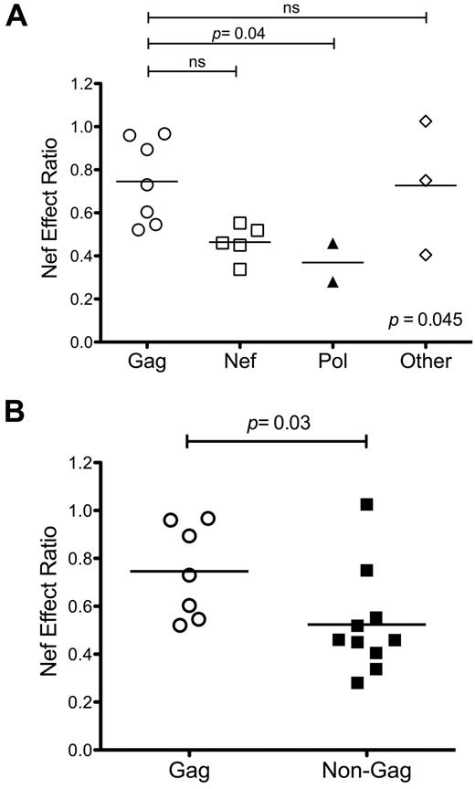Figure 2. Gag-specific CTLs overall are less susceptible to Nef. The effect of Nef on CTL antiviral activity was compared according to the epitope source protein. Gag epitopes in general had higher Nef-effect ratios than epitopes located in Pol and Nef. (A) The data plotted according to proteins. Each dot represents the Nef-effect ratio of an epitope; the horizontal bar represents the mean. Statistical significance was assessed using the Kruskal-Wallis test followed by the Dunn post test for multiple comparisons. (B) Gag epitopes compared with all other epitopes from non-Gag proteins. A 2-tailed Student t test was used to compare the 2 groups.