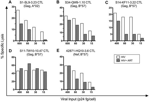 Figure 7. Early killing of HIV-1–infected cells by CTLs is viral inoculum dependent. 1CC4.14 cells were infected with various amounts of VSV-G Env-pseudotyped NL4-3-ΔEnv and assessed for killing by CTLS (51Cr release) in the presence or absence of ART over time at 12 hours after infection. The data are representative of 3 independent experiments, except those shown in panel C, which are representative of 2 independent experiments.