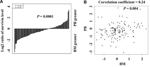Figure 1. Comparison of survivin levels in paired PB and BM samples. (A) Survivin levels in 140 paired PB and BM samples were determined by PRRA and compared by paired t test (P = .0001) and (B) Pearson product-moment correlation analysis (correlation coefficient = 0.24, P = .004).