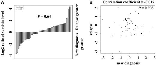 Figure 2. Comparison of survivin levels in paired samples from patients at diagnosis and relapse. (A) Survivin levels in 47 paired new diagnosis and relapse samples were determined by PRRA and compared by paired t test (P = .64) and (B) Pearson product-moment correlation analysis (correlation coefficient = -0.017, P = .908).