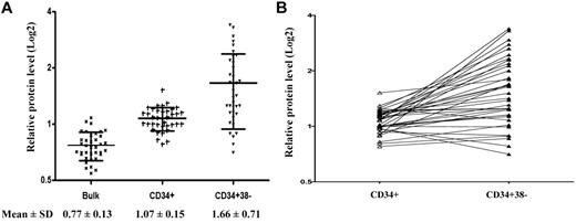 Figure 3. Comparison of survivin levels in bulk blasts, CD34+ AML cells, and CD34+38− AML cells. (A) CD34+ and CD34+38− cells were isolated from blasts of 37 AML patient samples. Survivin levels in bulk, CD34+ and CD34+38− cells were determined by RPPA and compared. (B) For direct comparison of survivin levels in CD34+ cells and CD34+38− cells of paired samples, a line graph is shown.