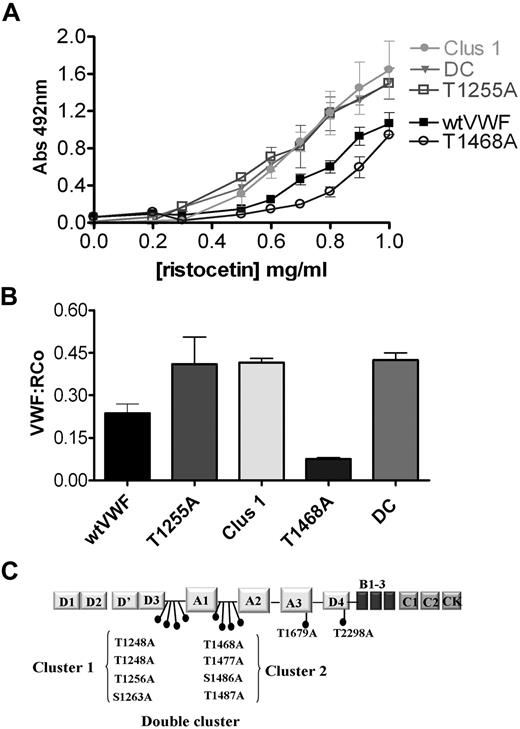 Figure 1. Binding of VWF O-glycosylation variants to recombinant GPIbα and platelets in the presence of ristocetin. (A) Binding of wt and OLG VWF variants to immobilized GPIbα in presence of increasing ristocetin concentrations. A GPIbα-coated plate was incubated with 4nM wtVWF or VWF variants in the presence of increasing ristocetin concentrations (0-1 mg/mL), and bound VWF was detected with polyclonal anti–VWF-HRP antibodies. Results were analyzed by ANOVA followed by Dunnett posttest. At 1 mg/mL, no significant difference in binding to GPIbα between wtVWF and OLG variants was observed. At all concentrations of ristocetin between 0.5 and 0.9 mg/mL, bindings were significantly different for wtWF and the T1255A, Clus1, and DC variants, with P values less than .03. (B) Ristocetin cofactor activity (VWF:RCo) of wt and OLG VWF variants measured by platelet agglutination with 1 mg/mL ristocetin (P = .02). Results are mean ± SEM of minimum 3 independent experiments performed in duplicate. (C) Schematic illustration of VWF monomer with positions of O-linked glycosylation sites indicated, and mutants generated.