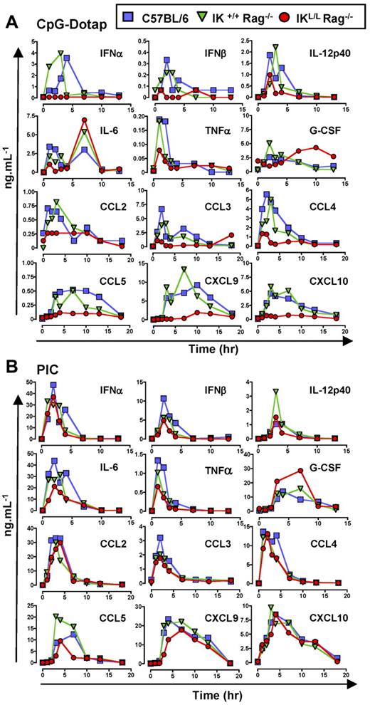 Figure 5. The in vivo production of cytokines and chemokines after TLR9 stimulation is impaired in the absence of pDCs. C57BL/6, IK+/+ Rag −/−, and IKL/L Rag−/− mice were injected with CpG-Dotap (A) or PIC (B), and sera were collected at different time points after injection. Levels of IFN-α, IFN-β, IL-12p40, IL-6, TNF-α, G-CSF, CCL2, CCL3, CCL4, CCL5, CXCL9, and CXCL10 were determined using xMAP. Data shown are from 2 experiments.